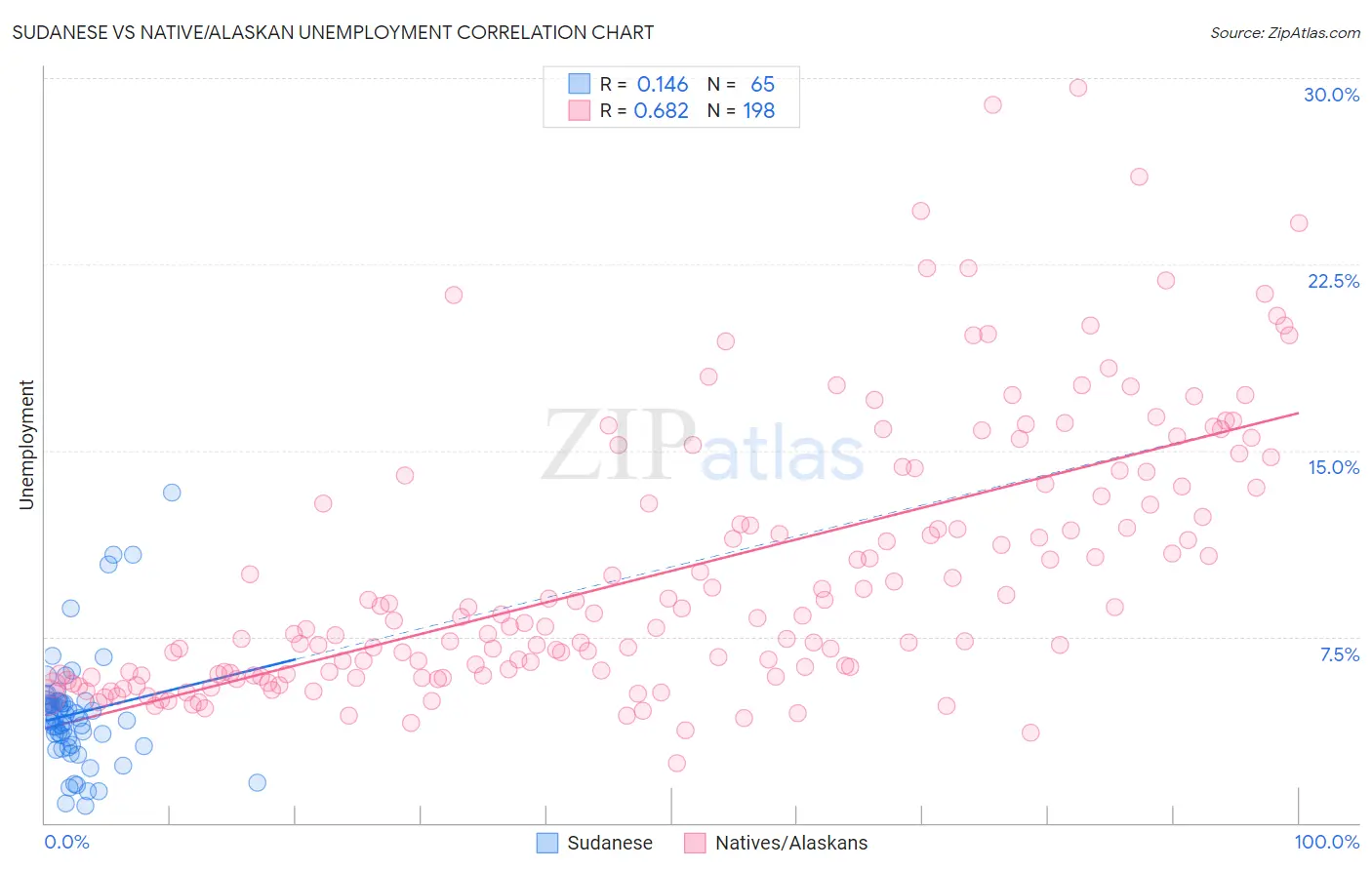 Sudanese vs Native/Alaskan Unemployment