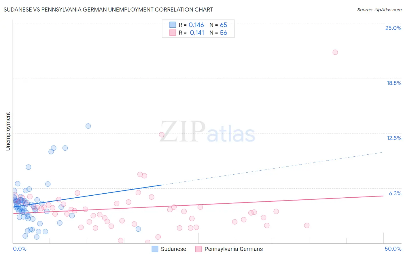 Sudanese vs Pennsylvania German Unemployment