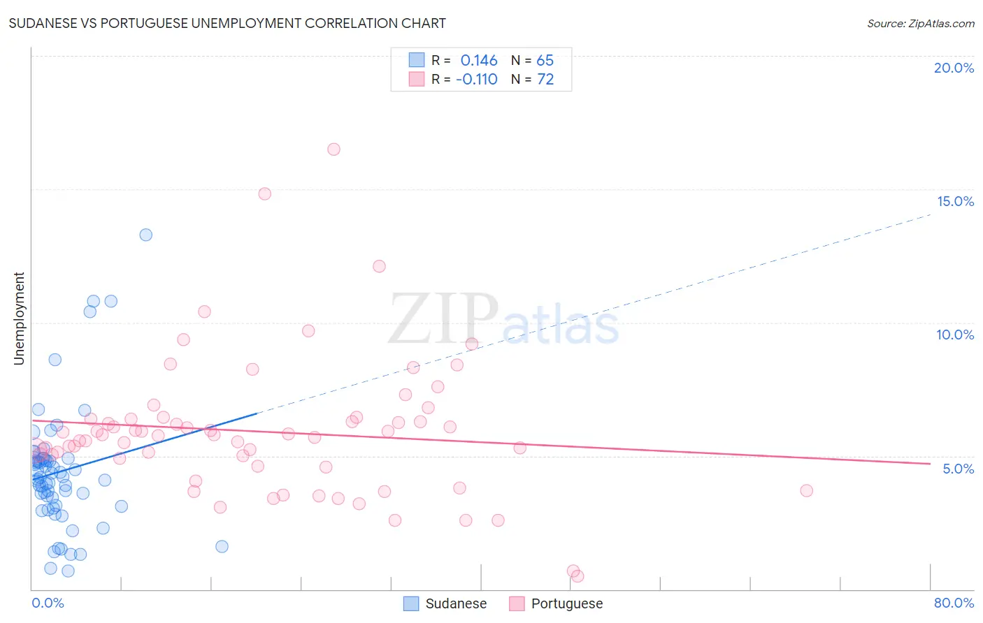 Sudanese vs Portuguese Unemployment