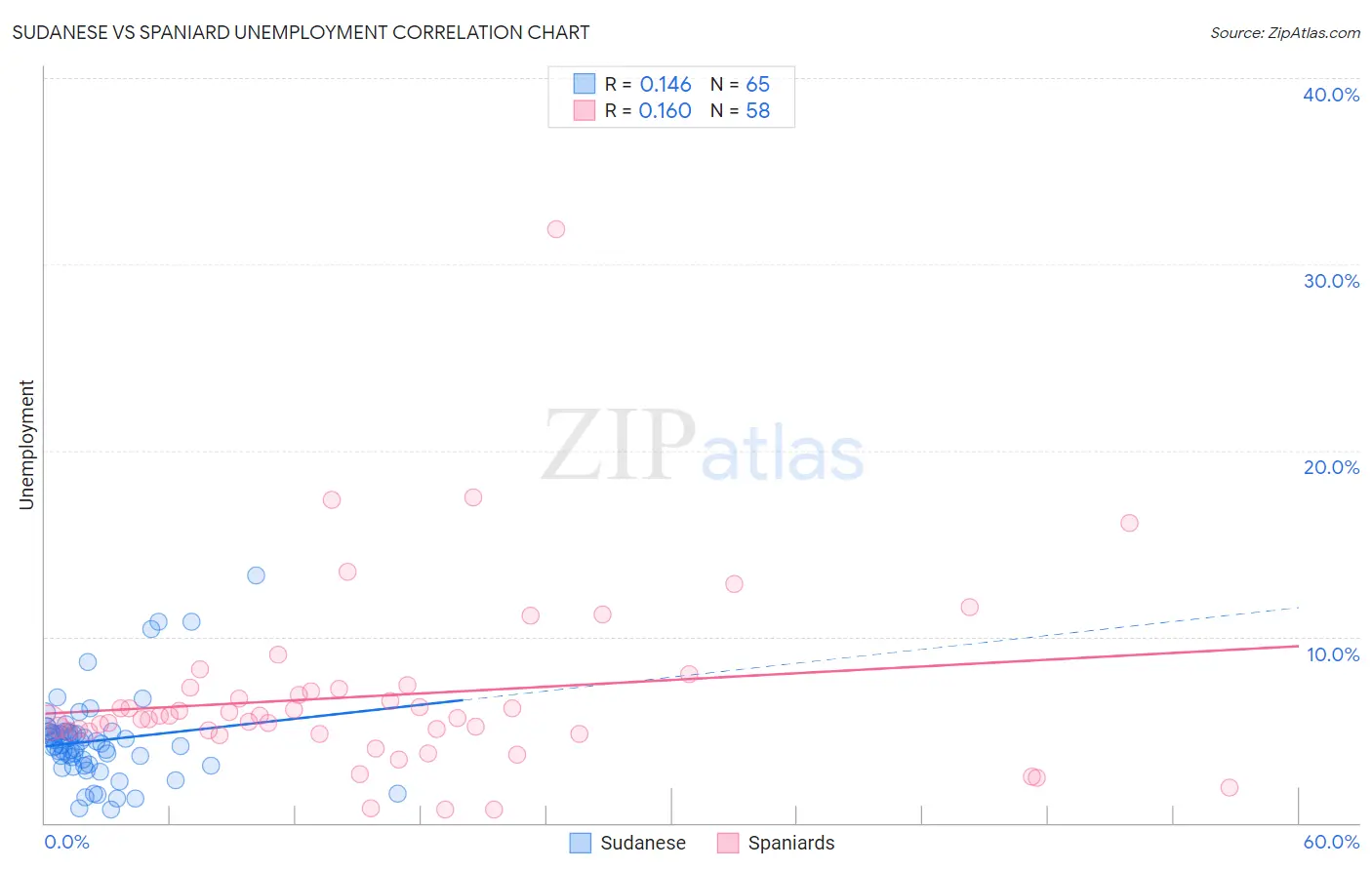 Sudanese vs Spaniard Unemployment