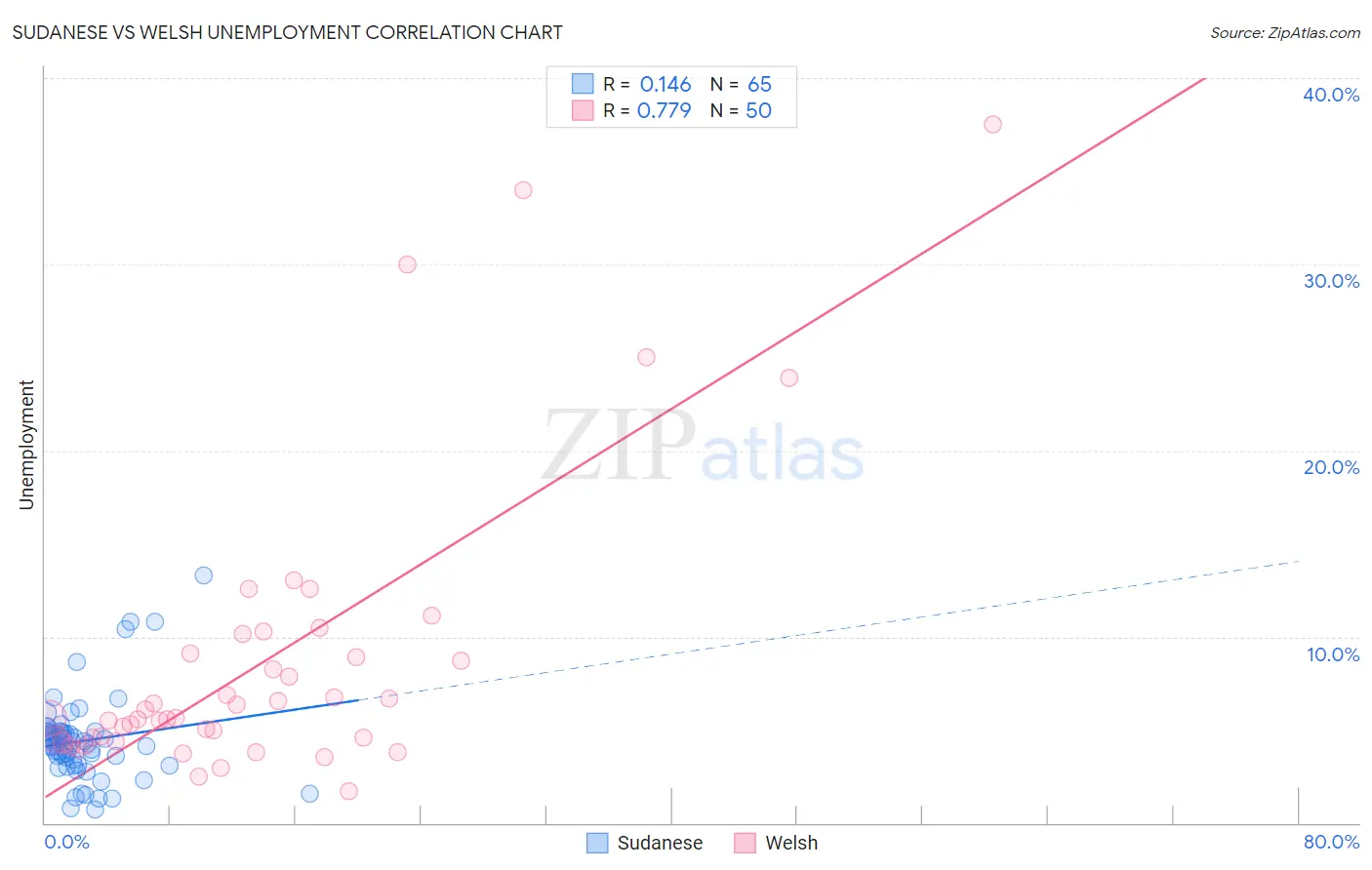 Sudanese vs Welsh Unemployment