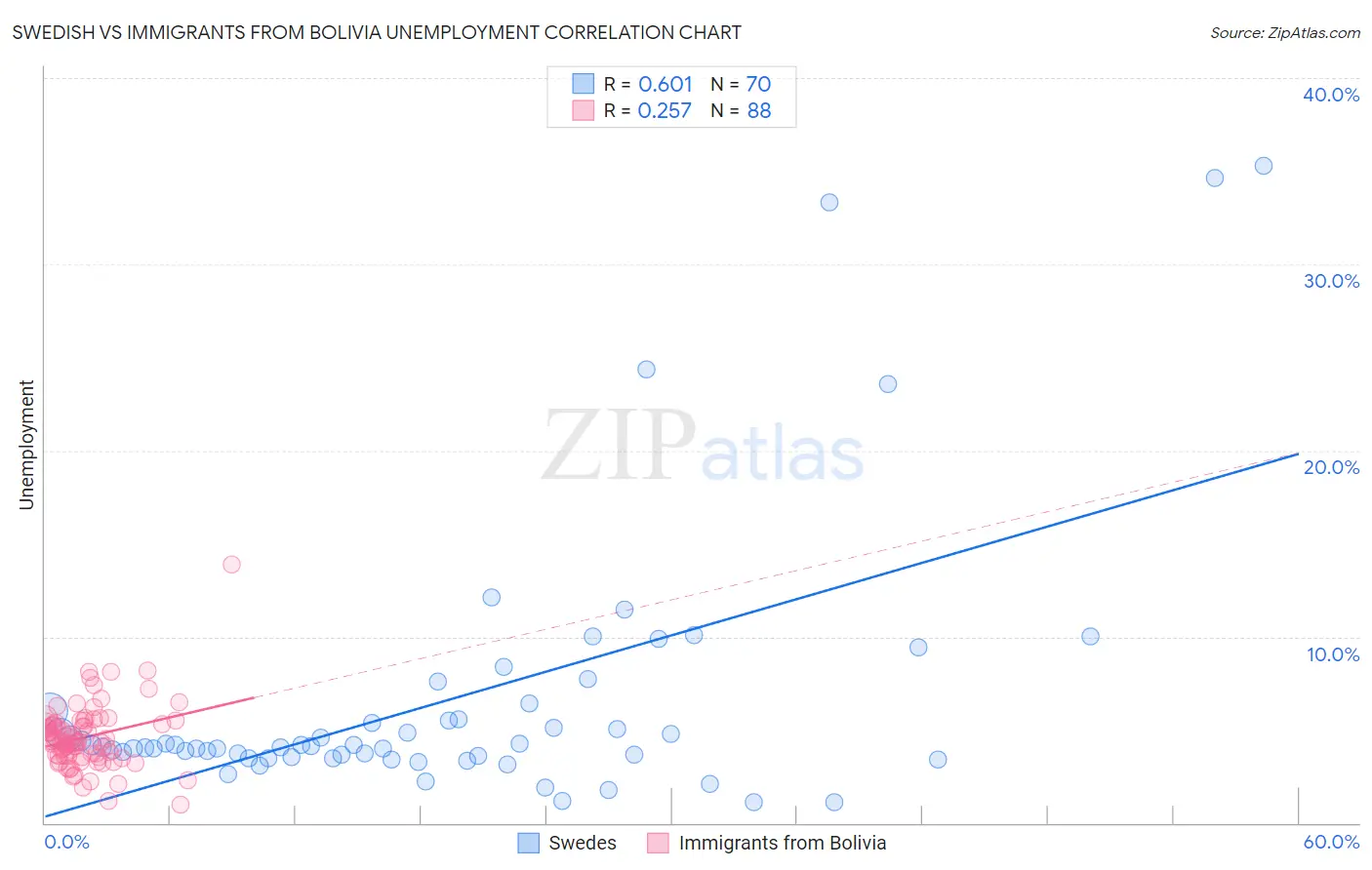 Swedish vs Immigrants from Bolivia Unemployment