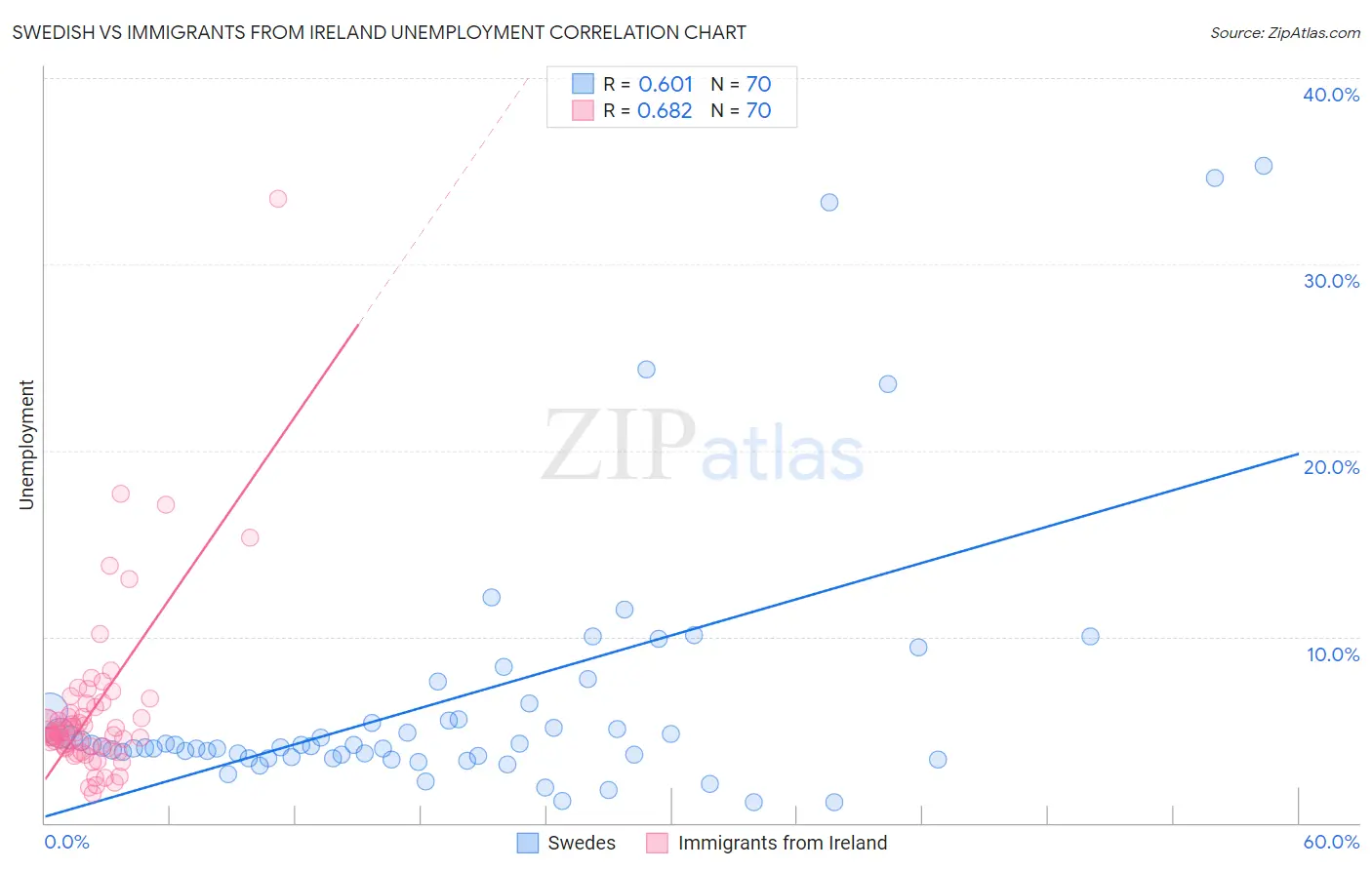 Swedish vs Immigrants from Ireland Unemployment