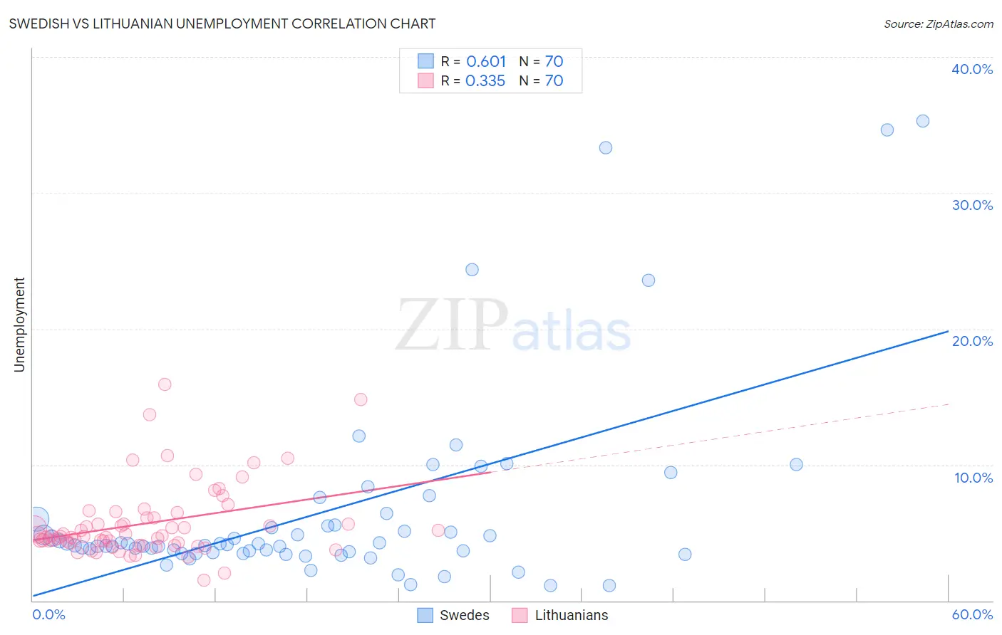 Swedish vs Lithuanian Unemployment