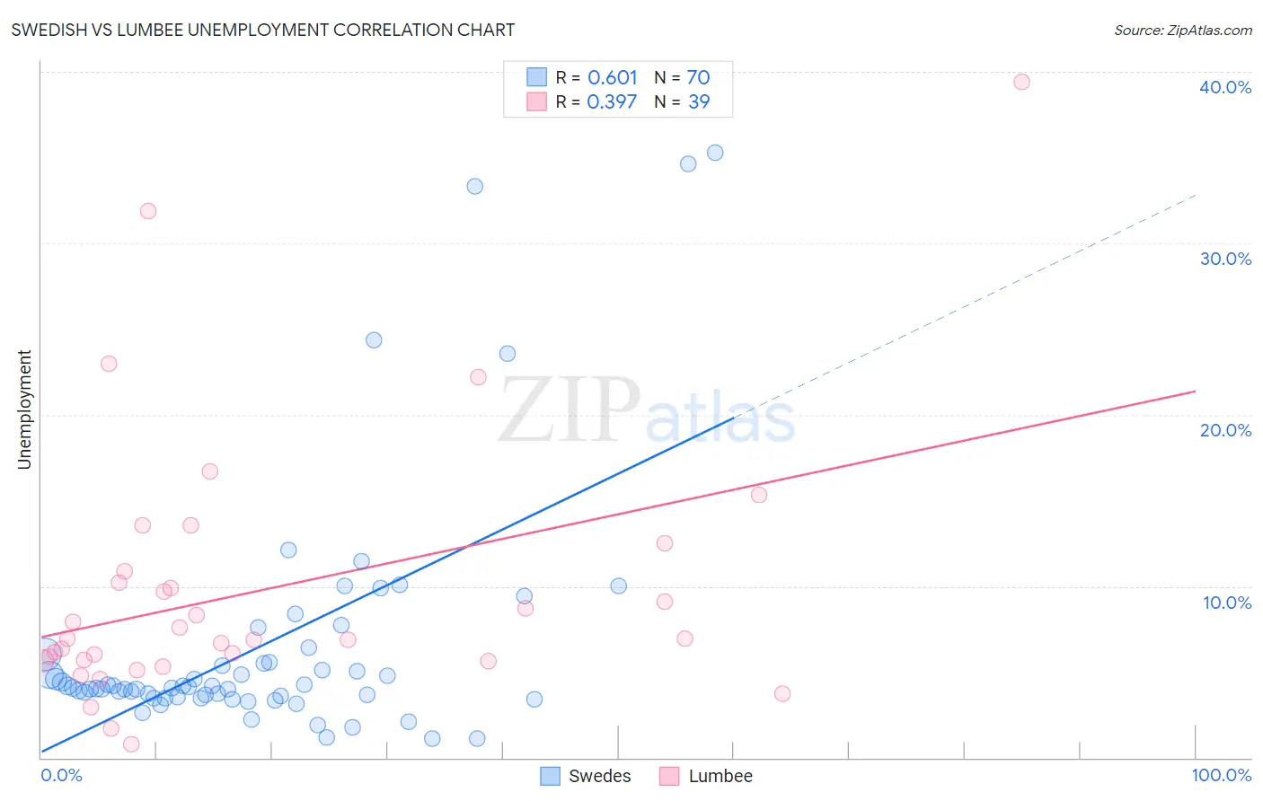 Swedish vs Lumbee Unemployment