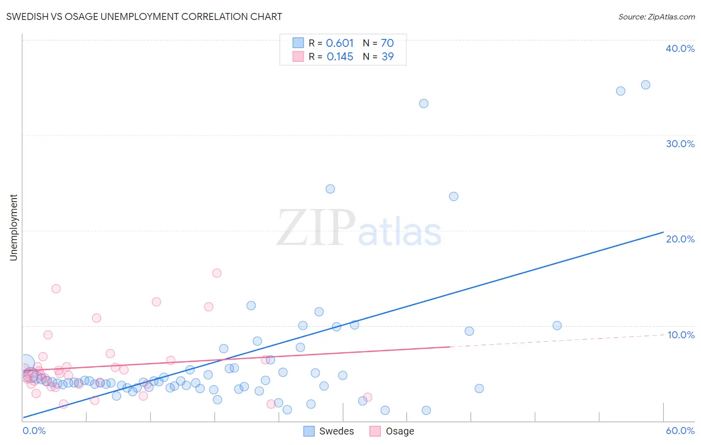 Swedish vs Osage Unemployment