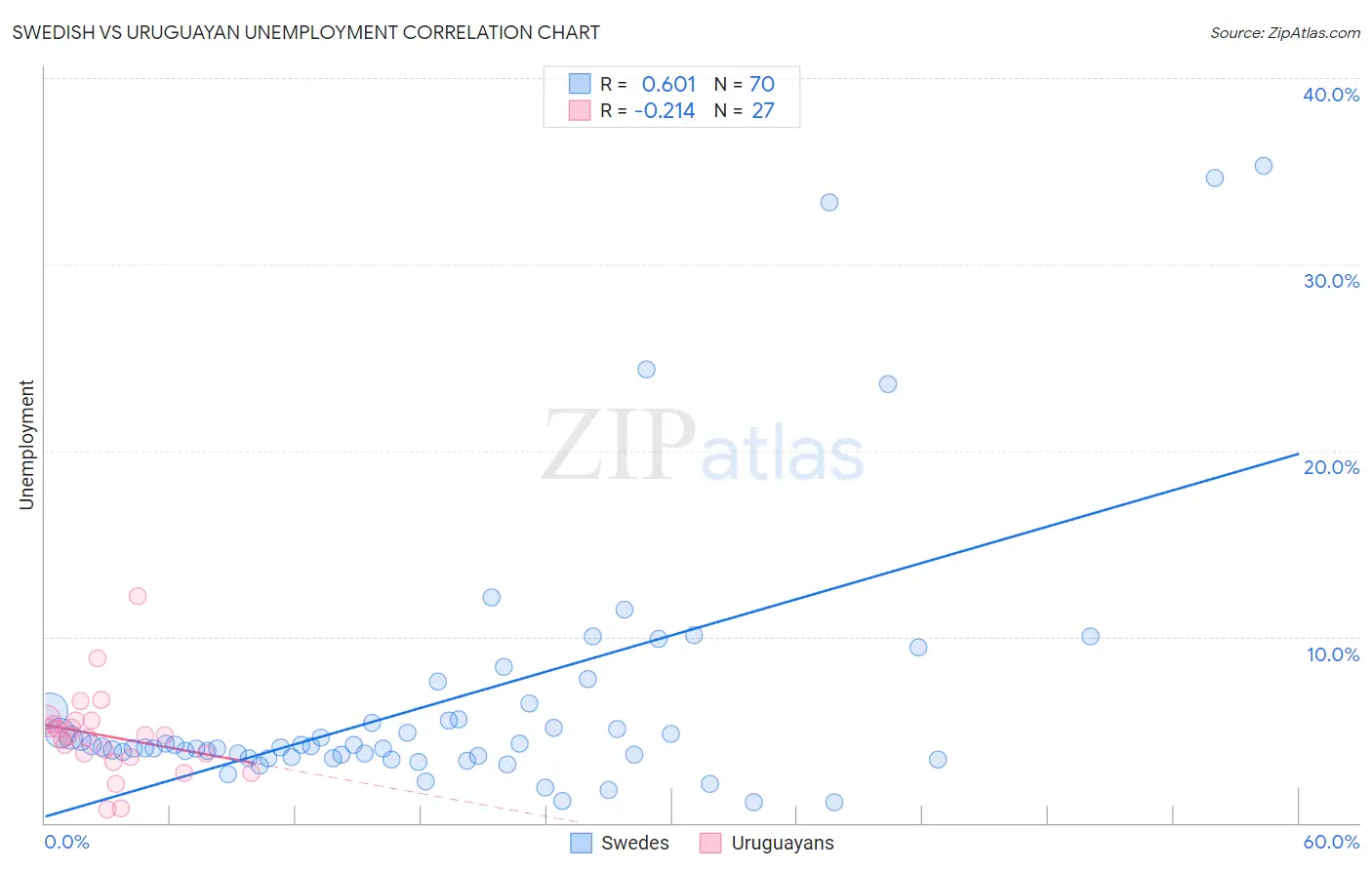 Swedish vs Uruguayan Unemployment
