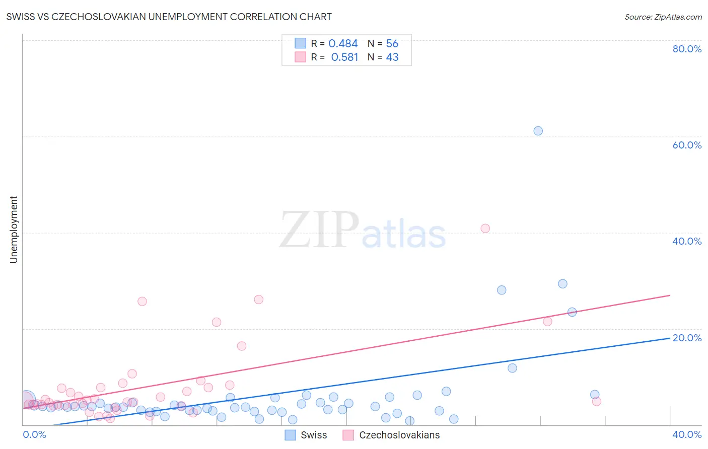 Swiss vs Czechoslovakian Unemployment