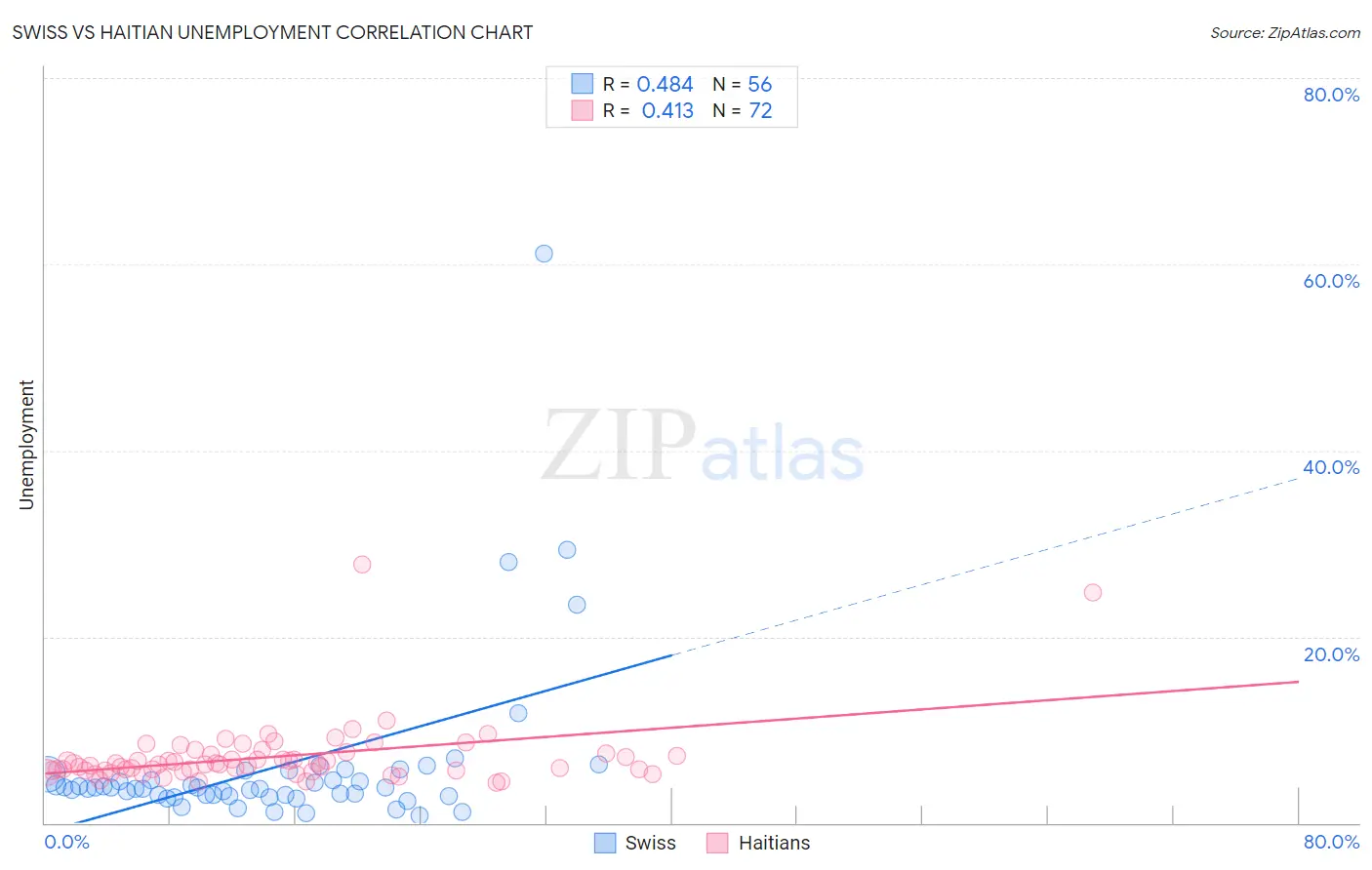 Swiss vs Haitian Unemployment