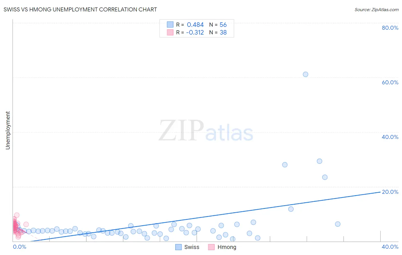 Swiss vs Hmong Unemployment