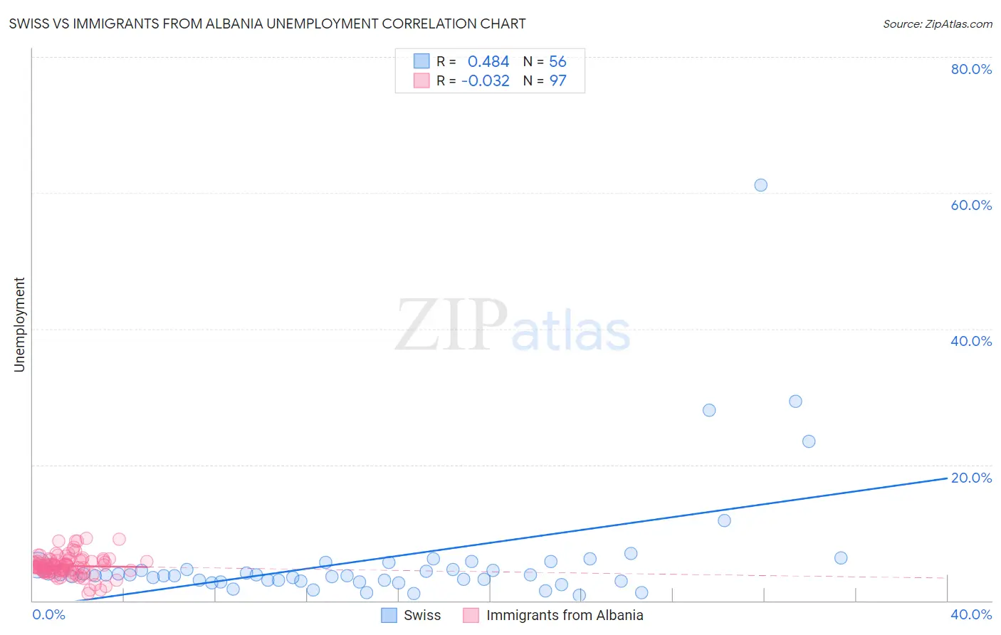 Swiss vs Immigrants from Albania Unemployment