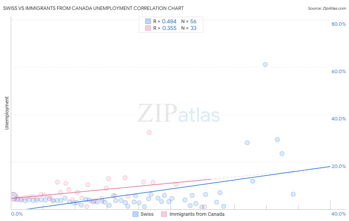 Swiss vs Immigrants from Canada Unemployment