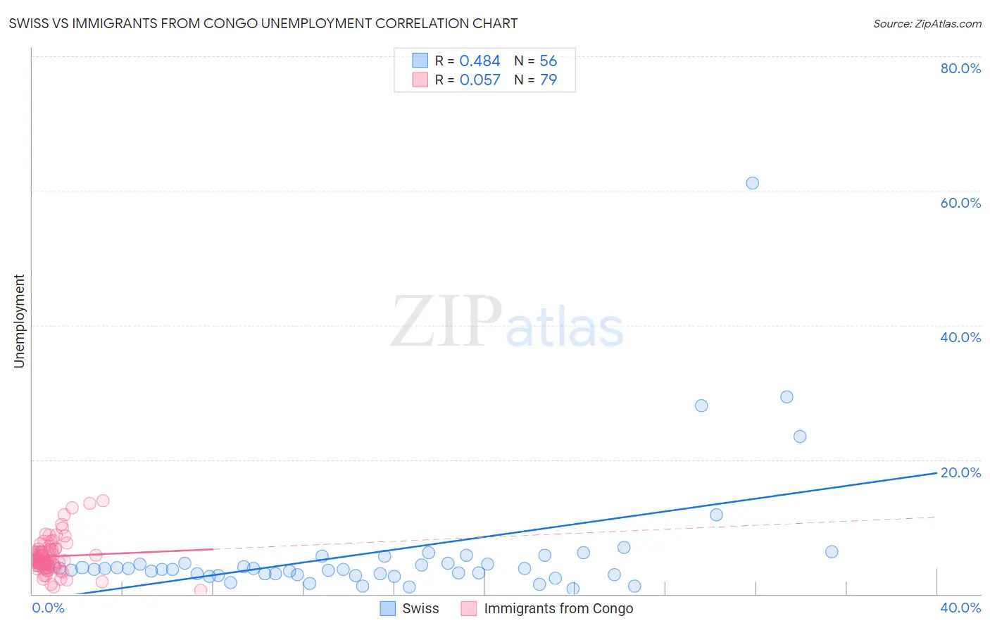 Swiss vs Immigrants from Congo Unemployment