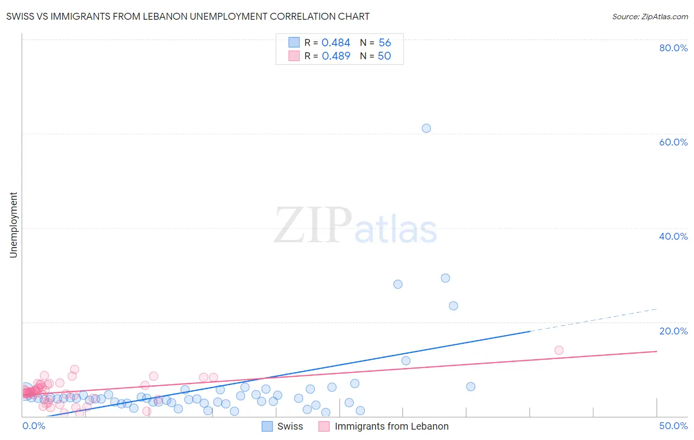 Swiss vs Immigrants from Lebanon Unemployment