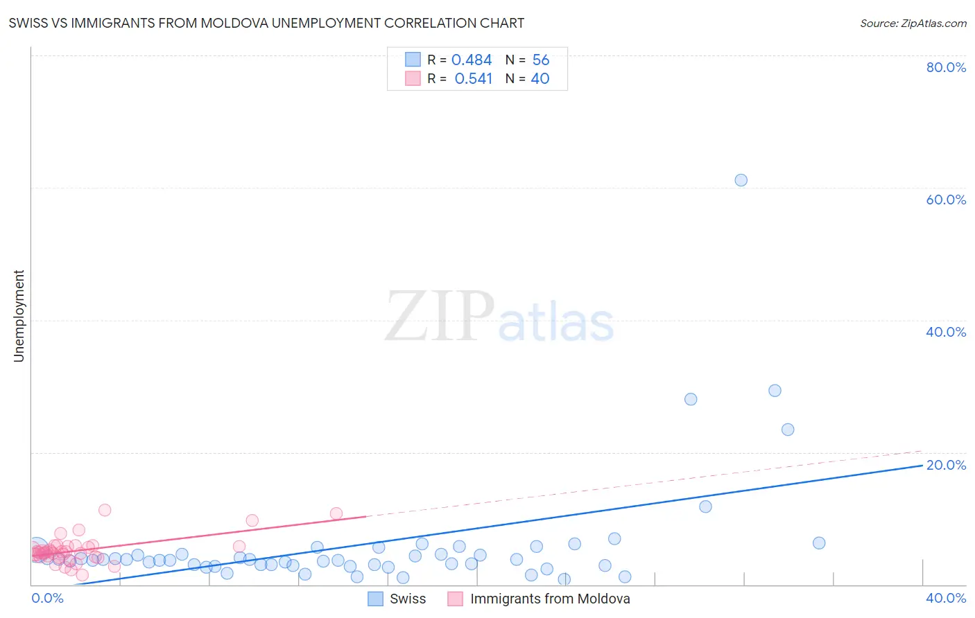 Swiss vs Immigrants from Moldova Unemployment