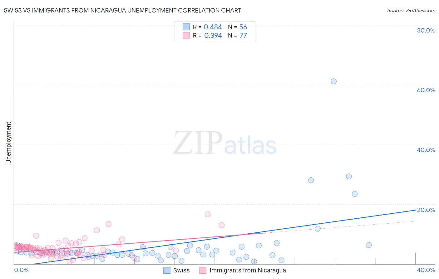 Swiss vs Immigrants from Nicaragua Unemployment