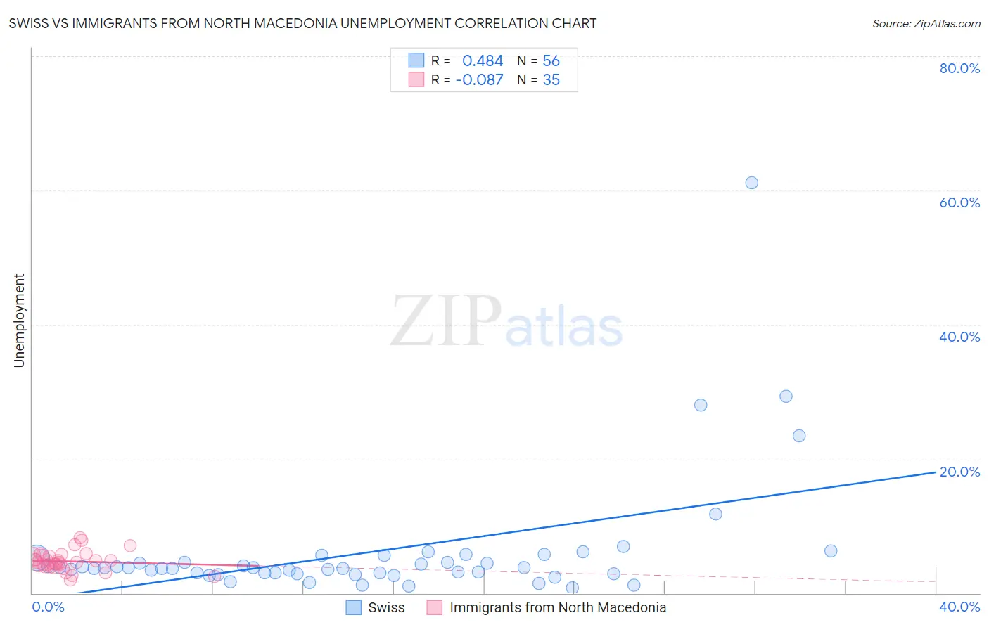 Swiss vs Immigrants from North Macedonia Unemployment