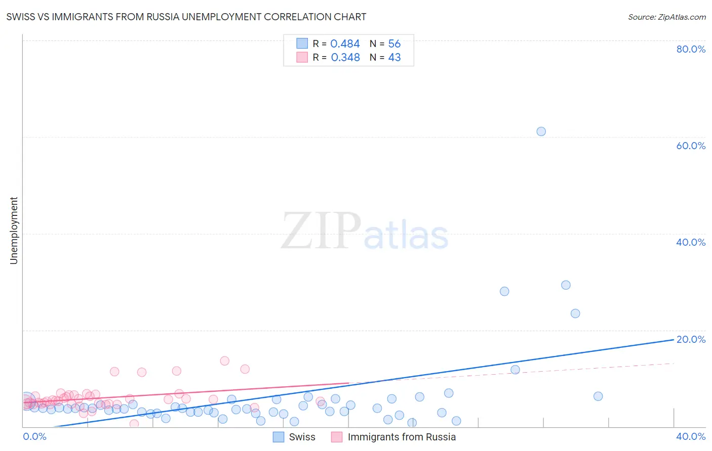 Swiss vs Immigrants from Russia Unemployment