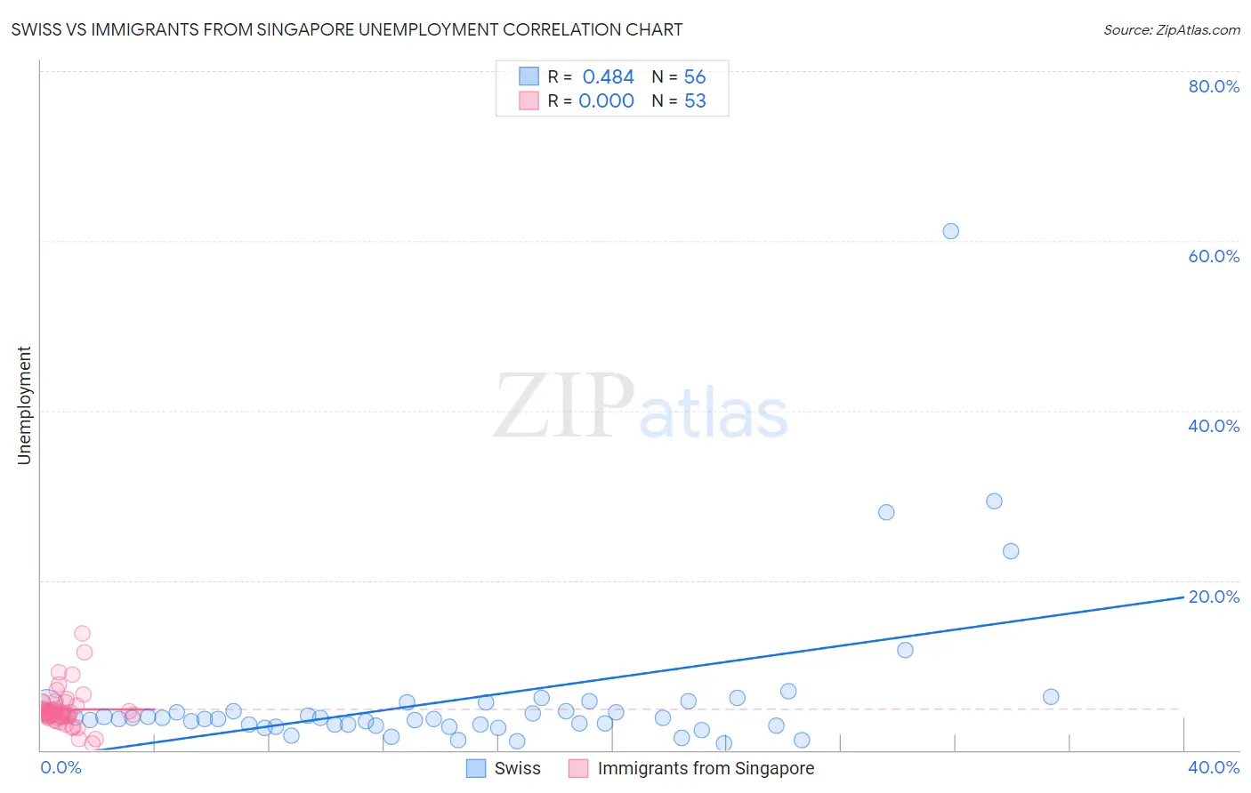 Swiss vs Immigrants from Singapore Unemployment