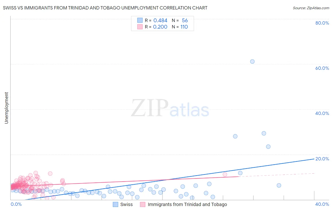 Swiss vs Immigrants from Trinidad and Tobago Unemployment