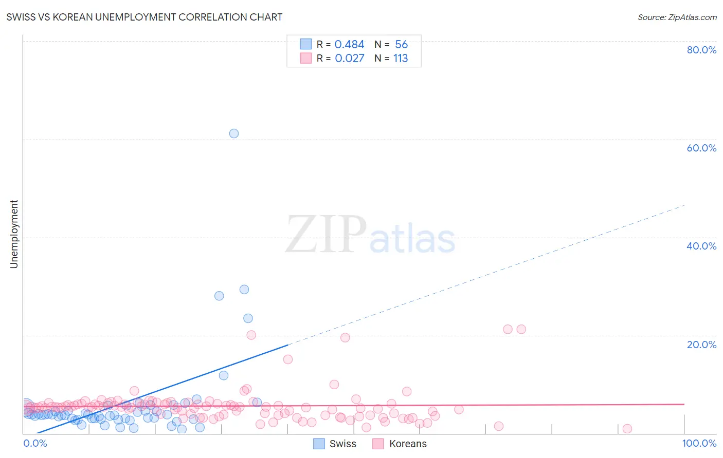 Swiss vs Korean Unemployment