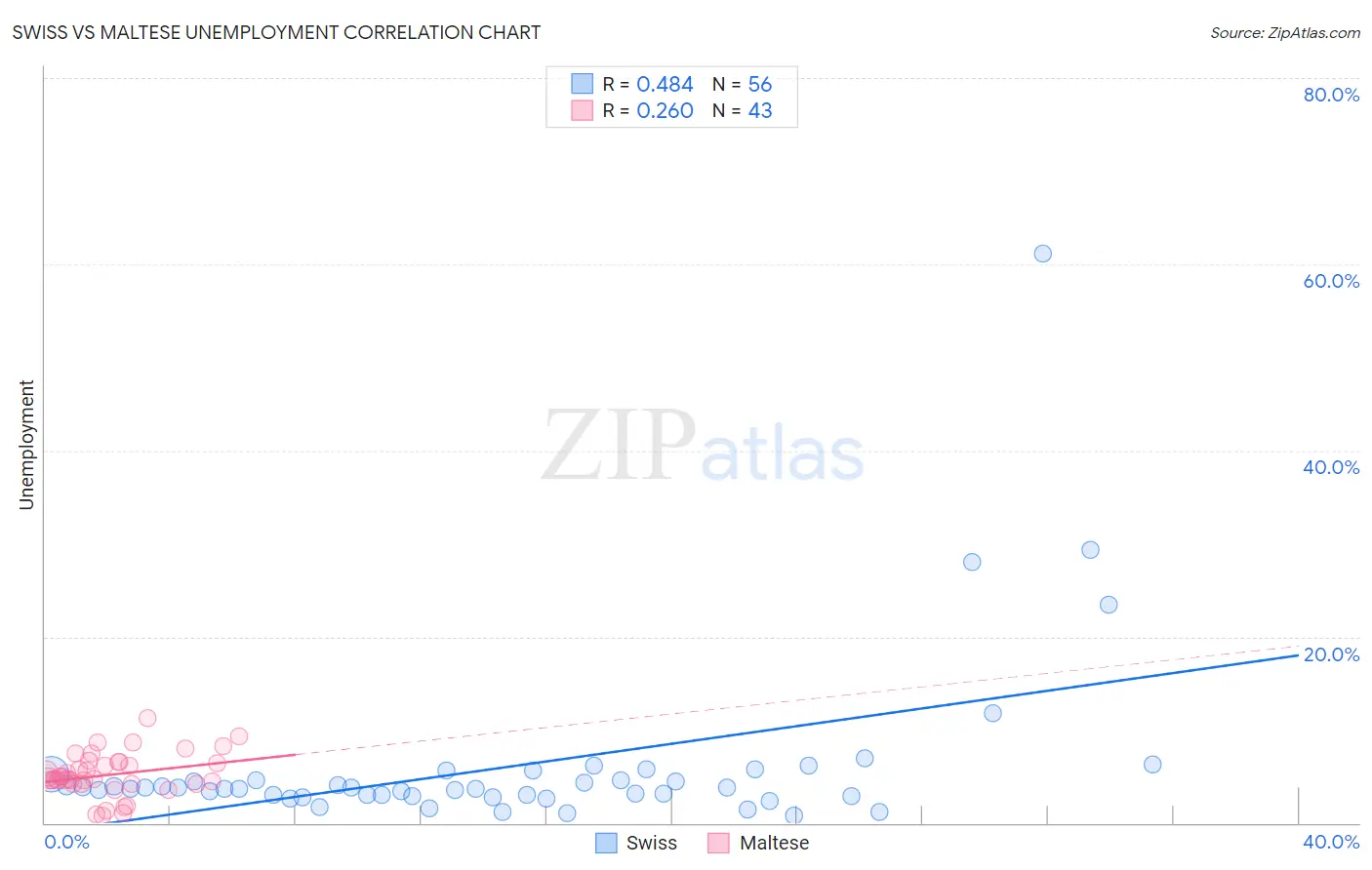 Swiss vs Maltese Unemployment