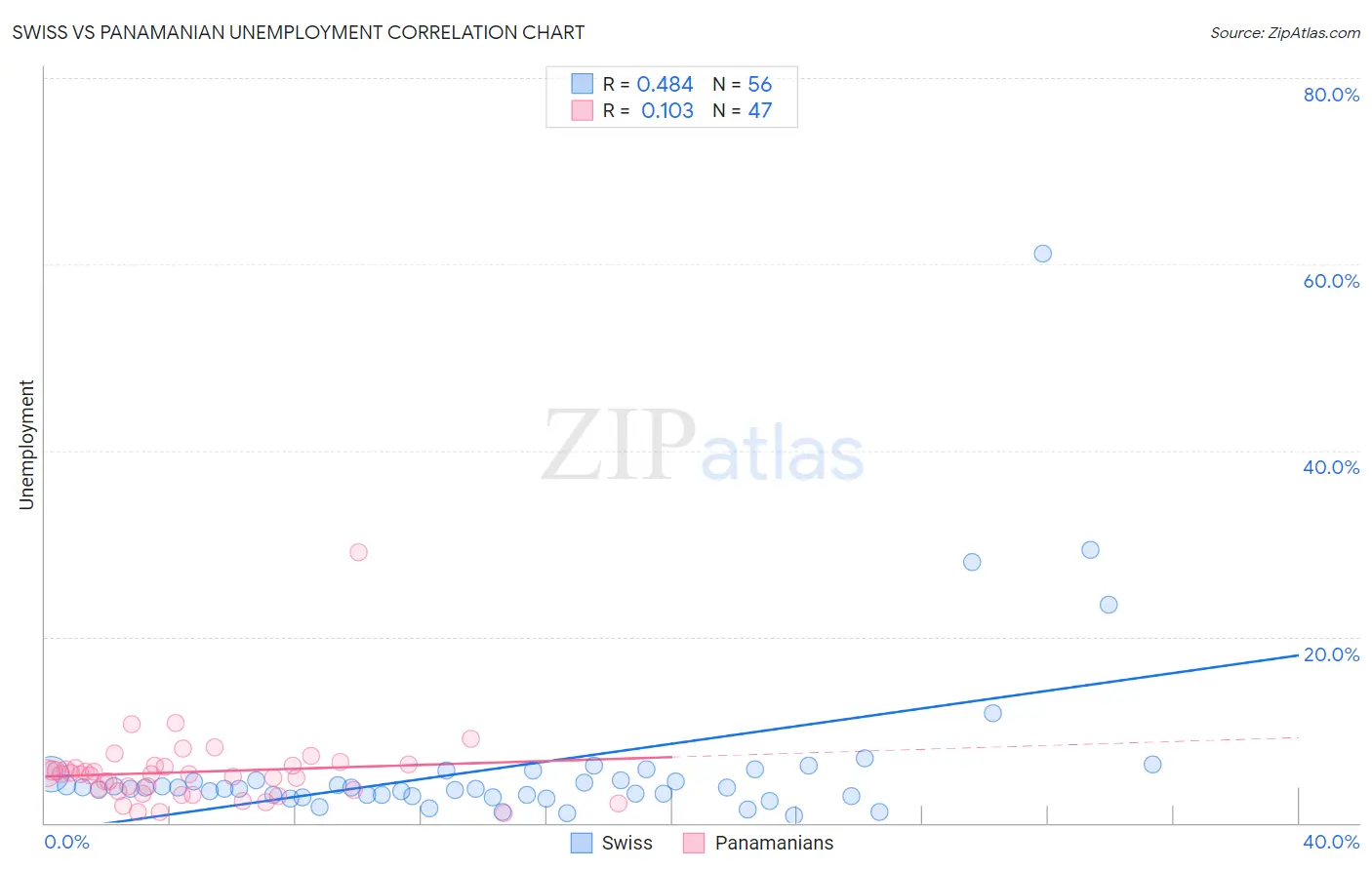 Swiss vs Panamanian Unemployment