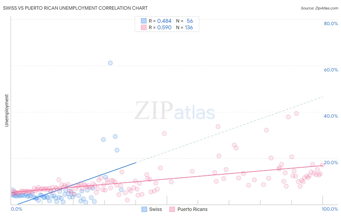 Swiss vs Puerto Rican Unemployment