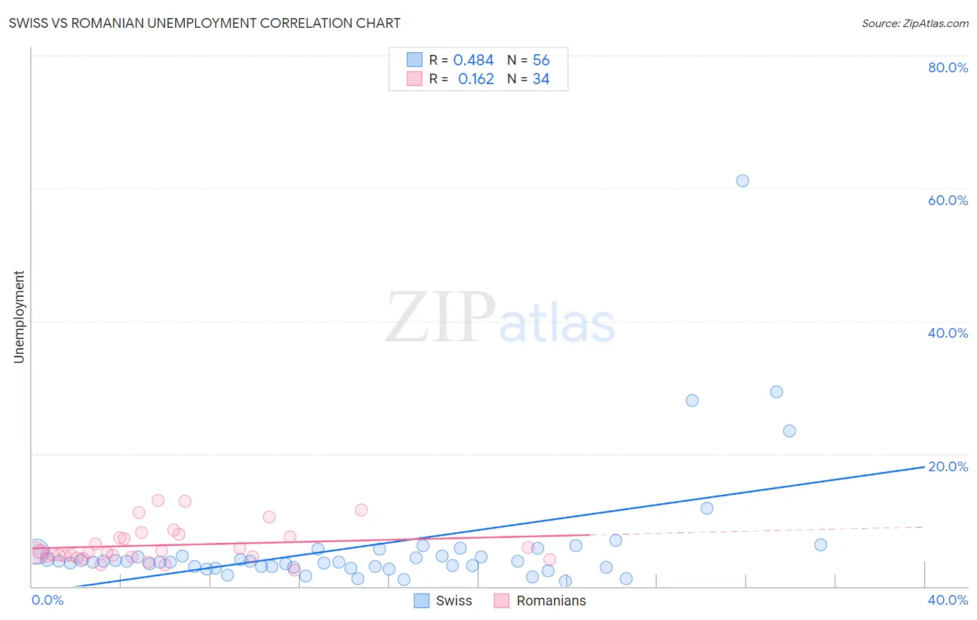 Swiss vs Romanian Unemployment