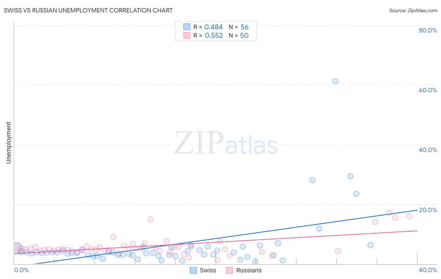 Swiss vs Russian Unemployment