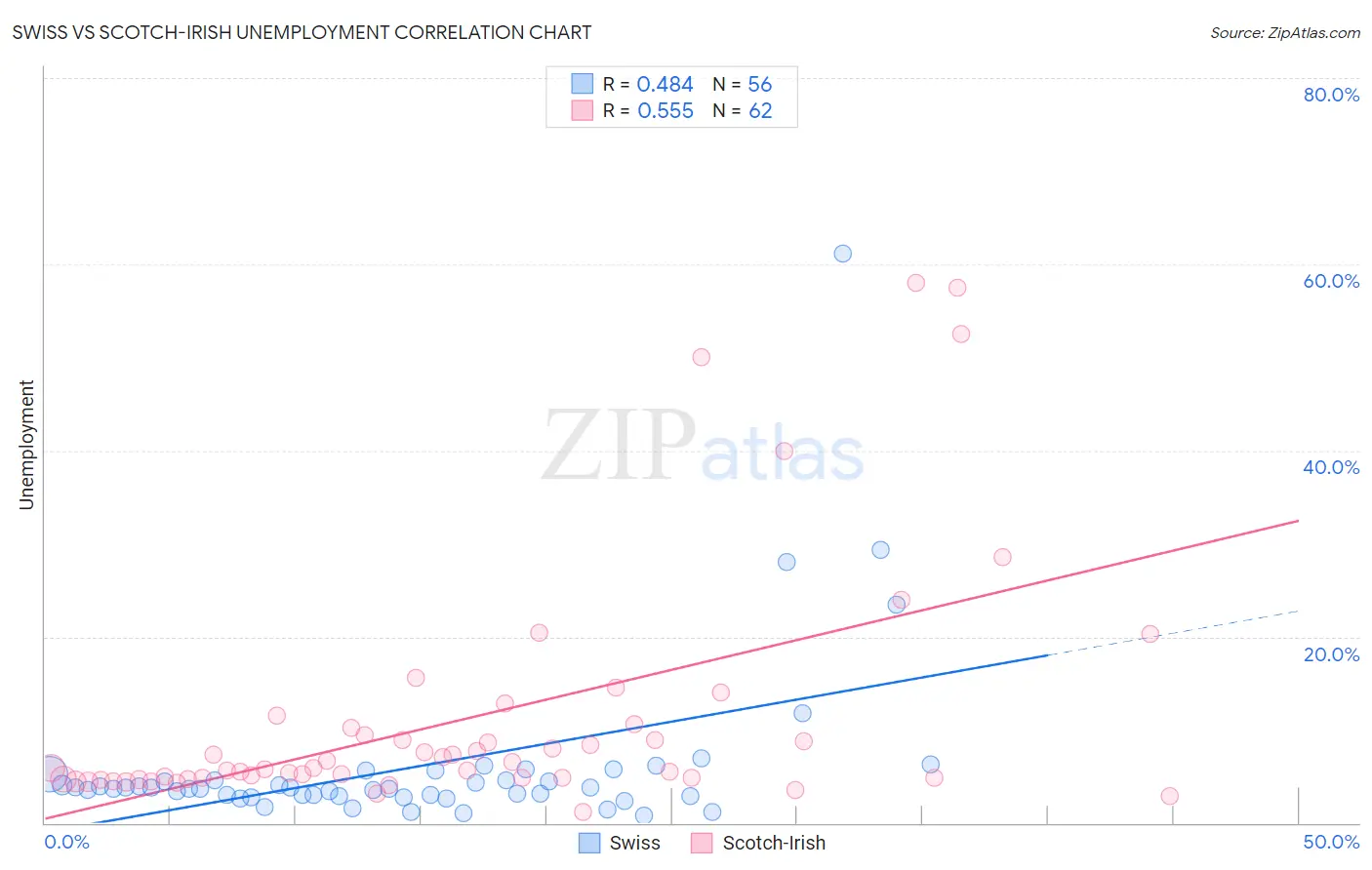 Swiss vs Scotch-Irish Unemployment