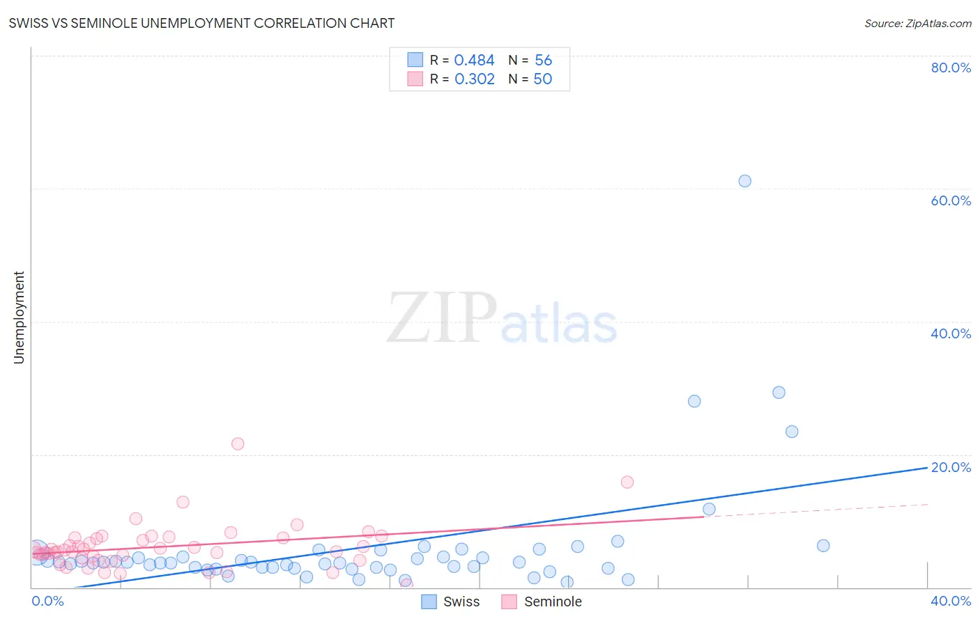 Swiss vs Seminole Unemployment