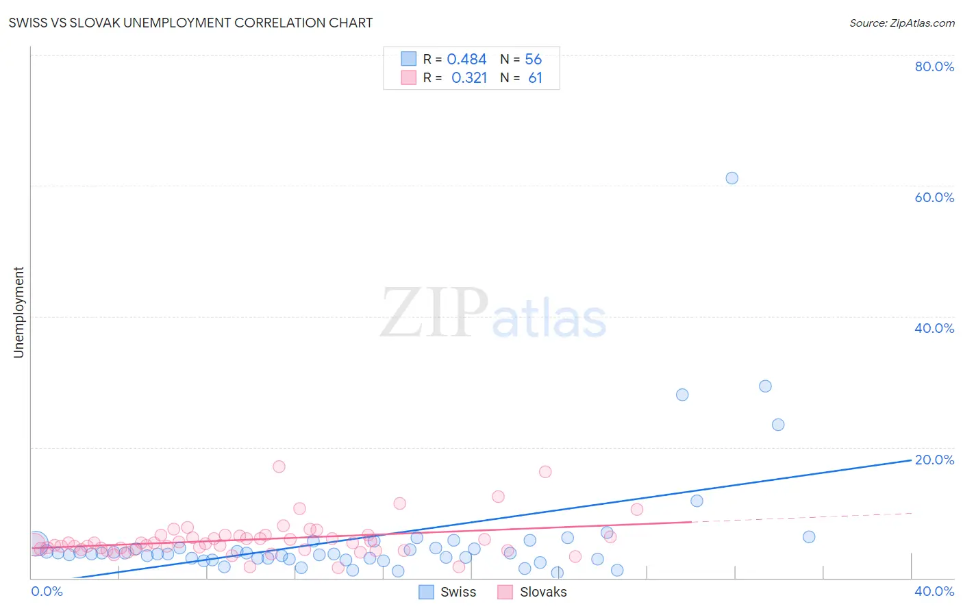 Swiss vs Slovak Unemployment