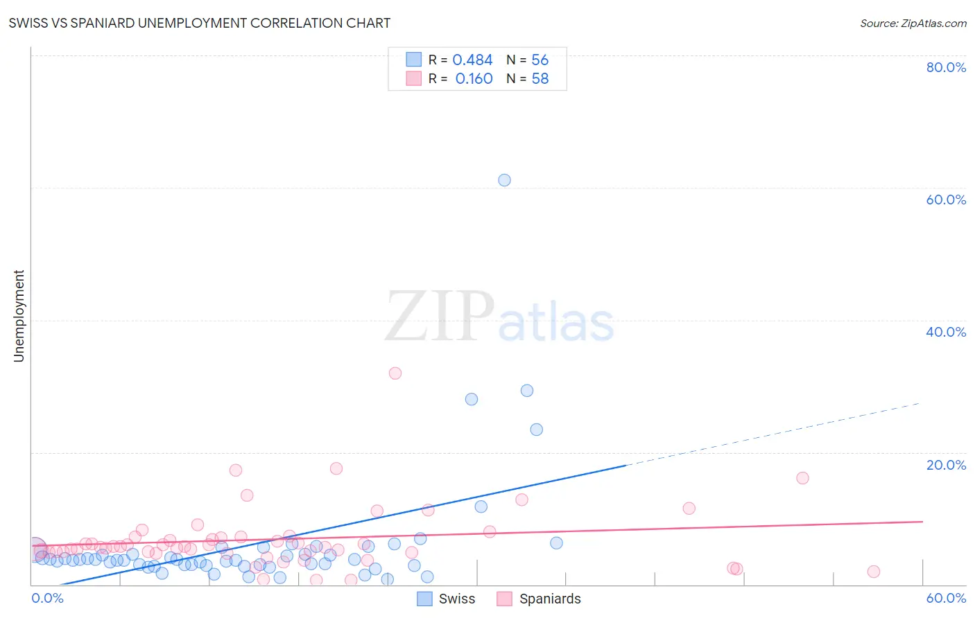 Swiss vs Spaniard Unemployment