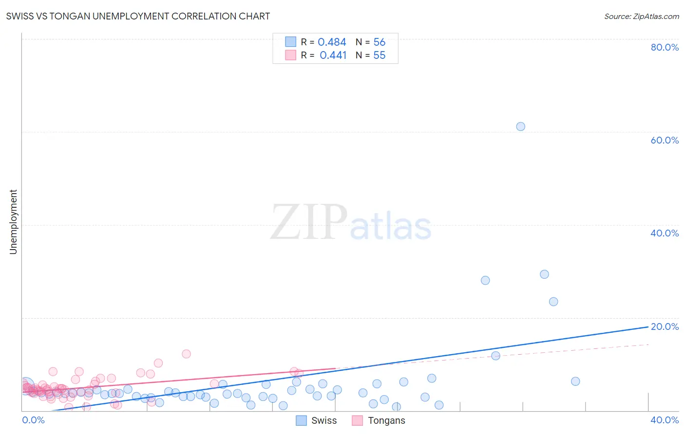 Swiss vs Tongan Unemployment