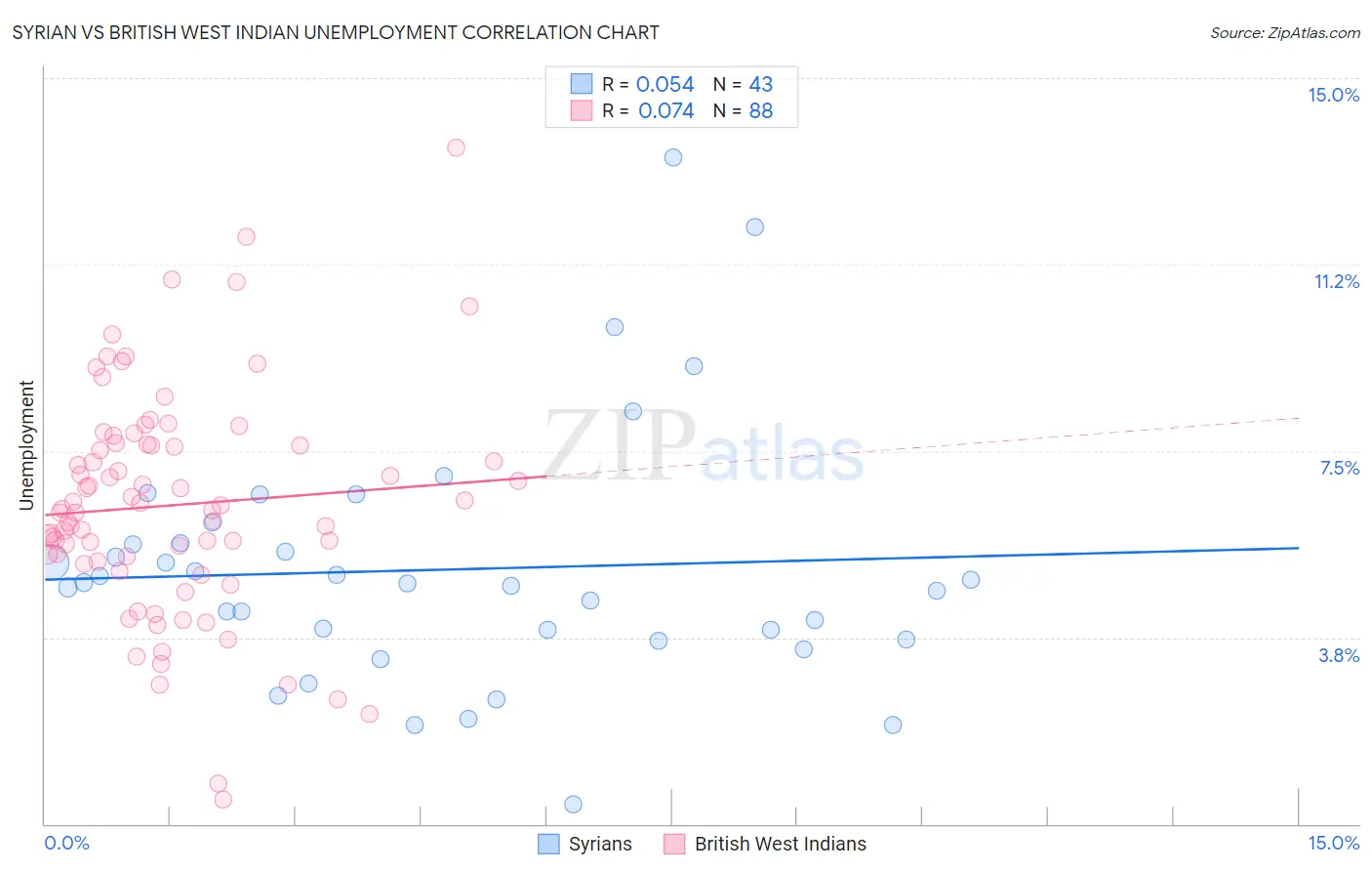 Syrian vs British West Indian Unemployment