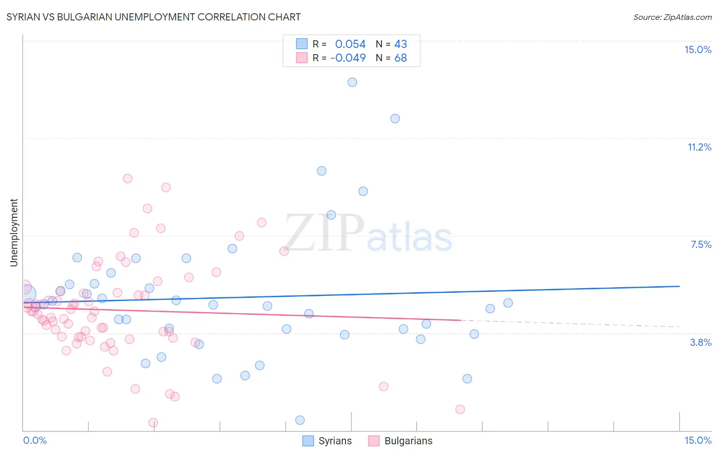 Syrian vs Bulgarian Unemployment