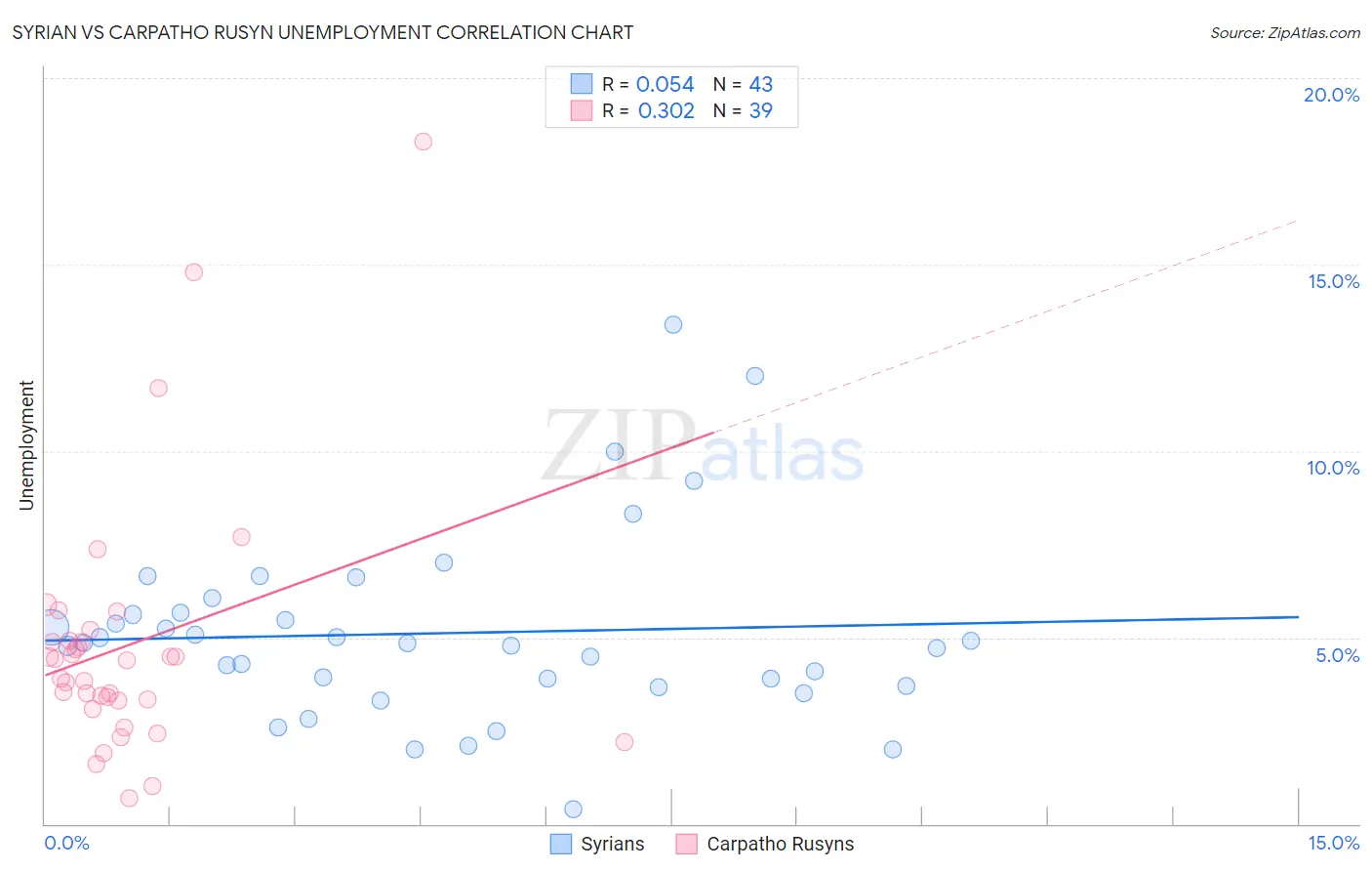 Syrian vs Carpatho Rusyn Unemployment