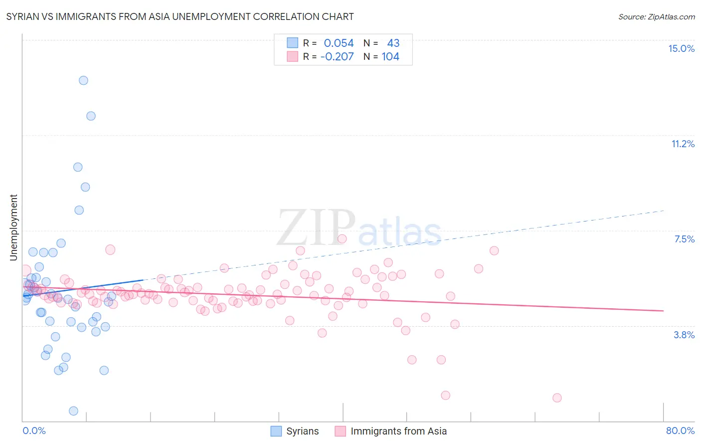 Syrian vs Immigrants from Asia Unemployment