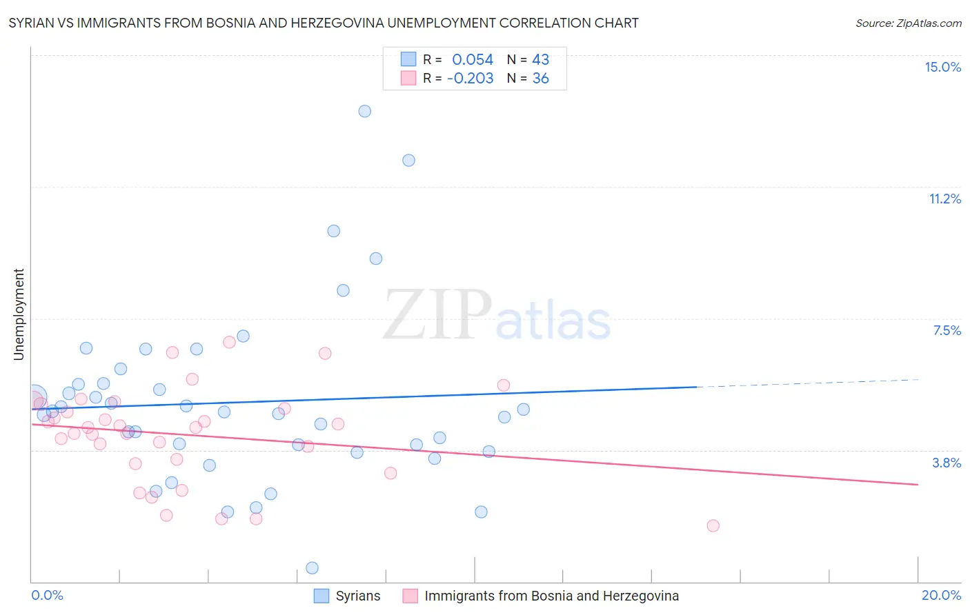 Syrian vs Immigrants from Bosnia and Herzegovina Unemployment