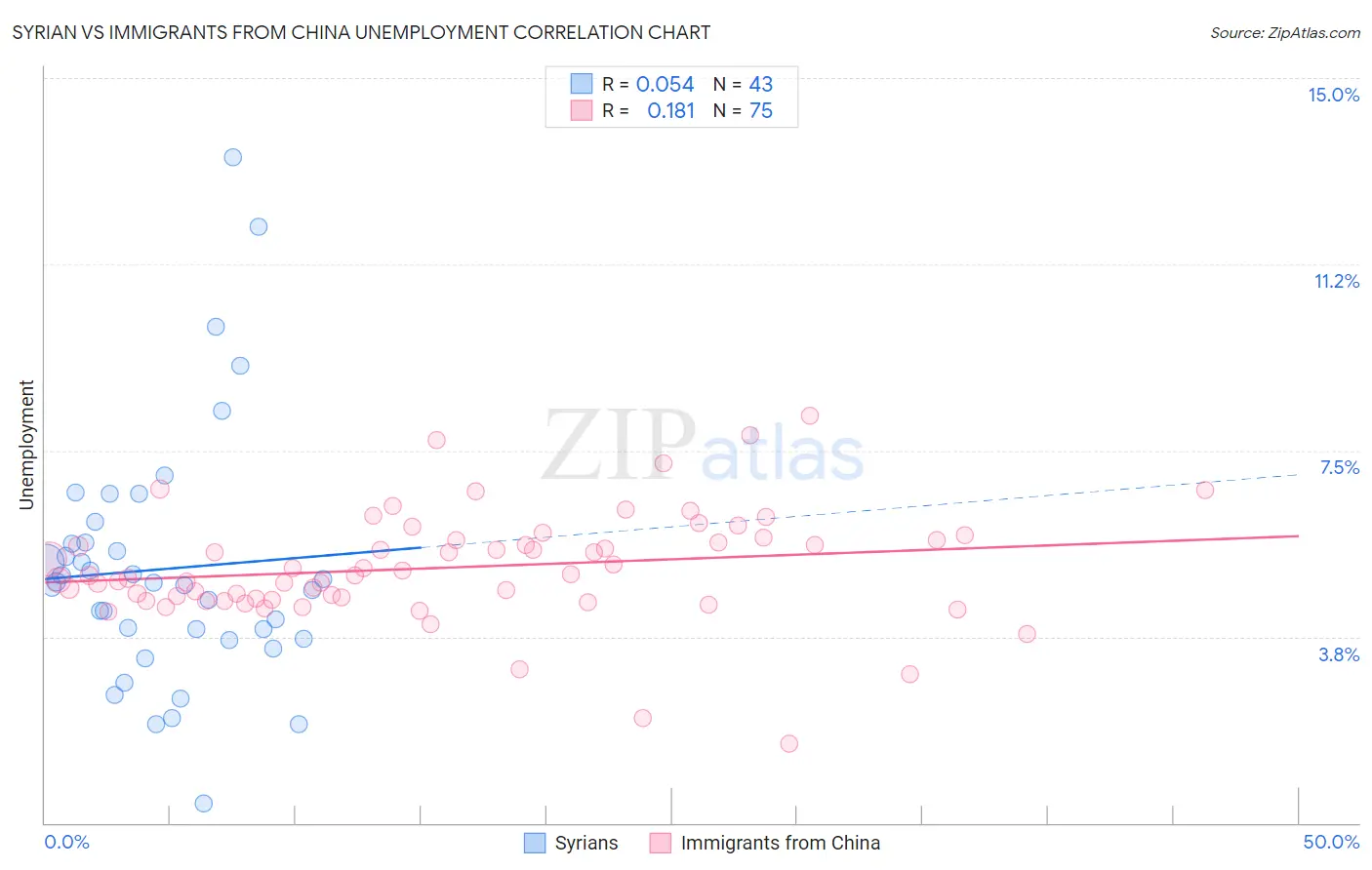 Syrian vs Immigrants from China Unemployment