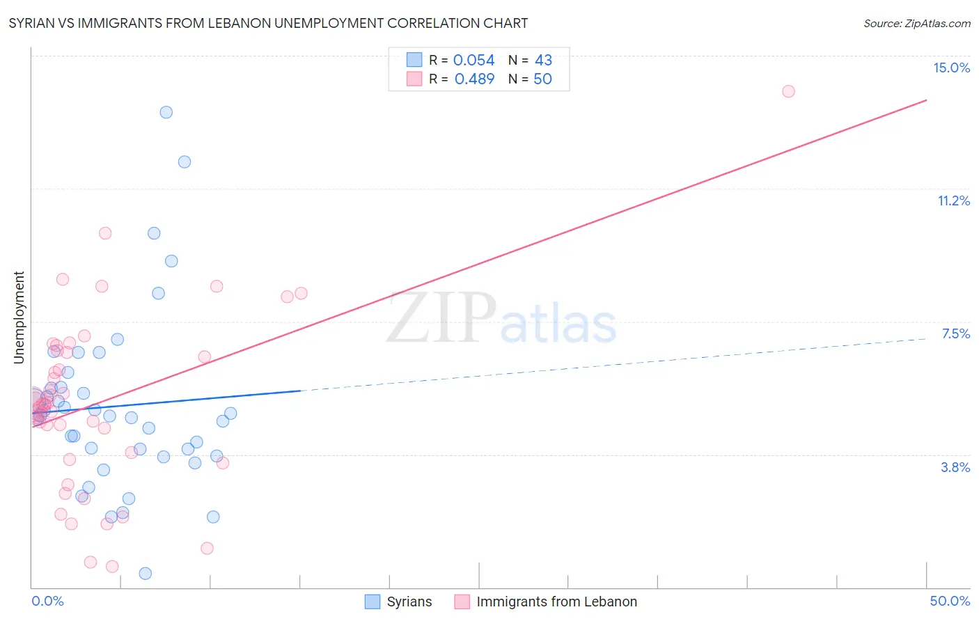 Syrian vs Immigrants from Lebanon Unemployment