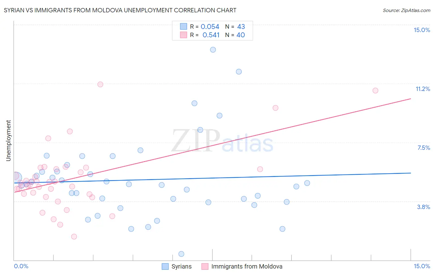 Syrian vs Immigrants from Moldova Unemployment