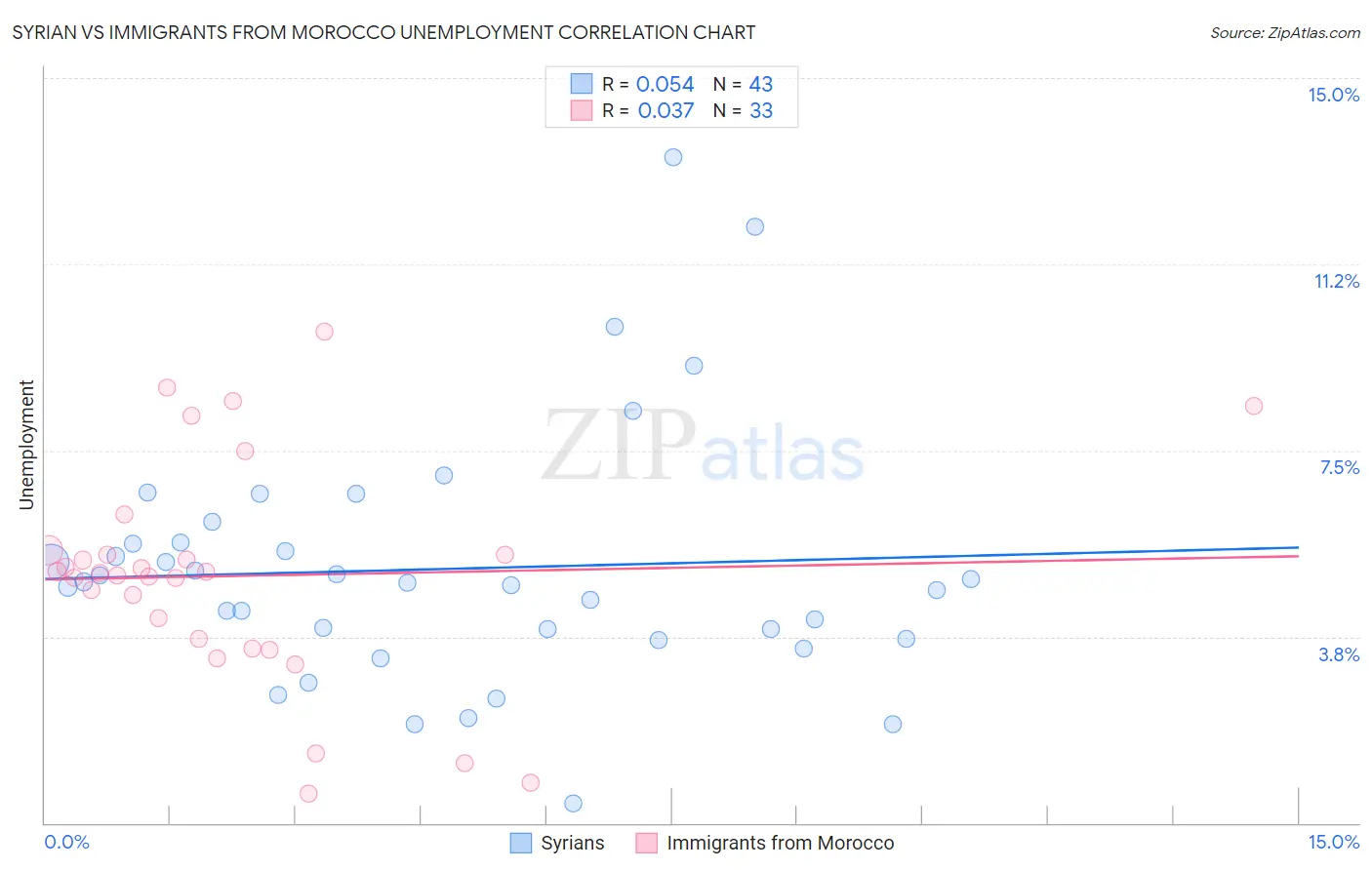 Syrian vs Immigrants from Morocco Unemployment