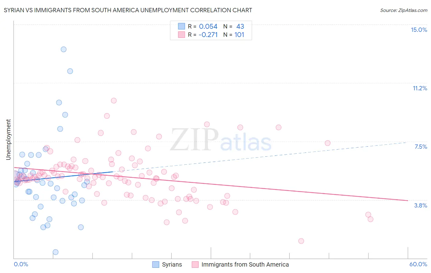 Syrian vs Immigrants from South America Unemployment