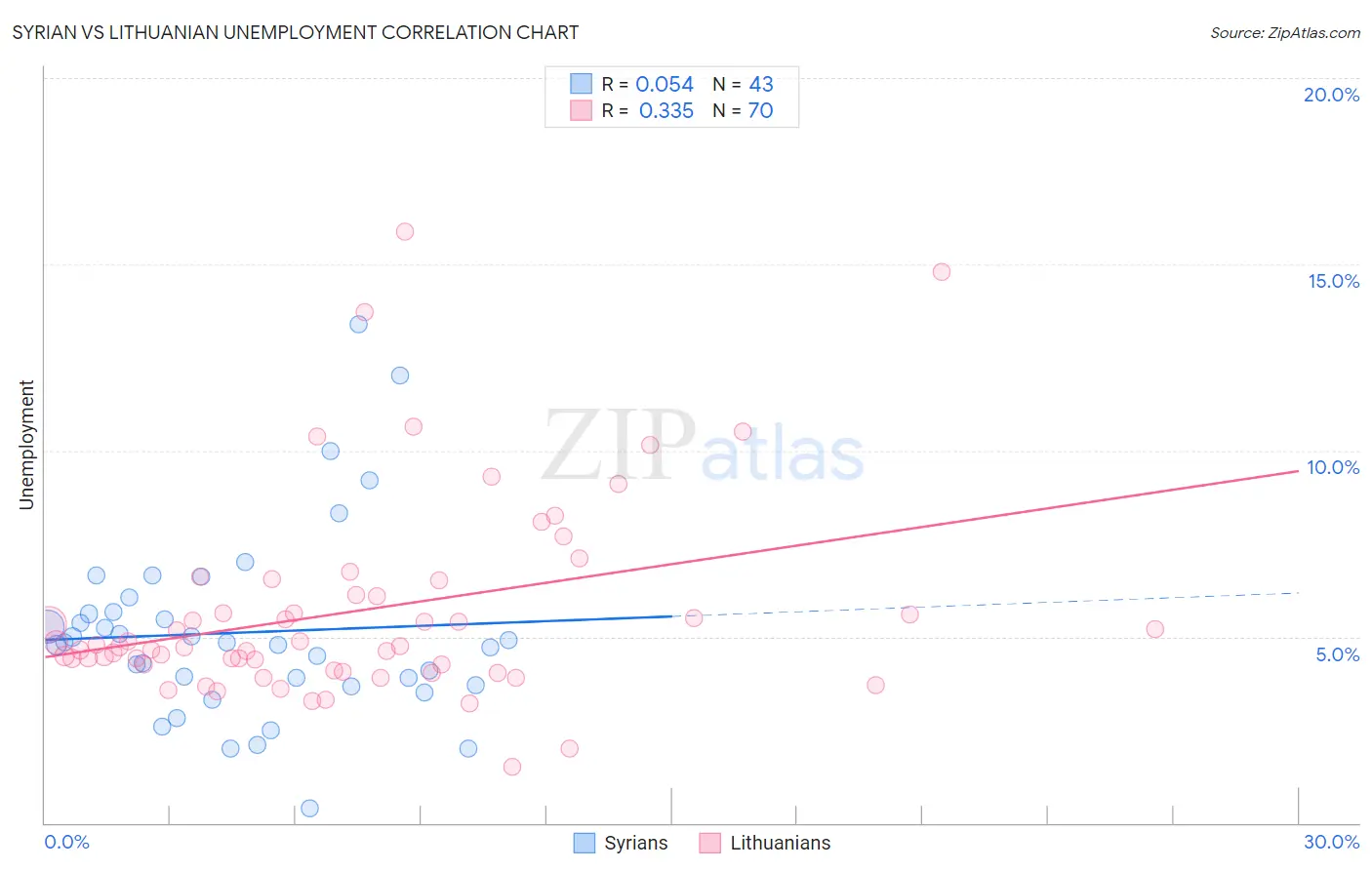 Syrian vs Lithuanian Unemployment