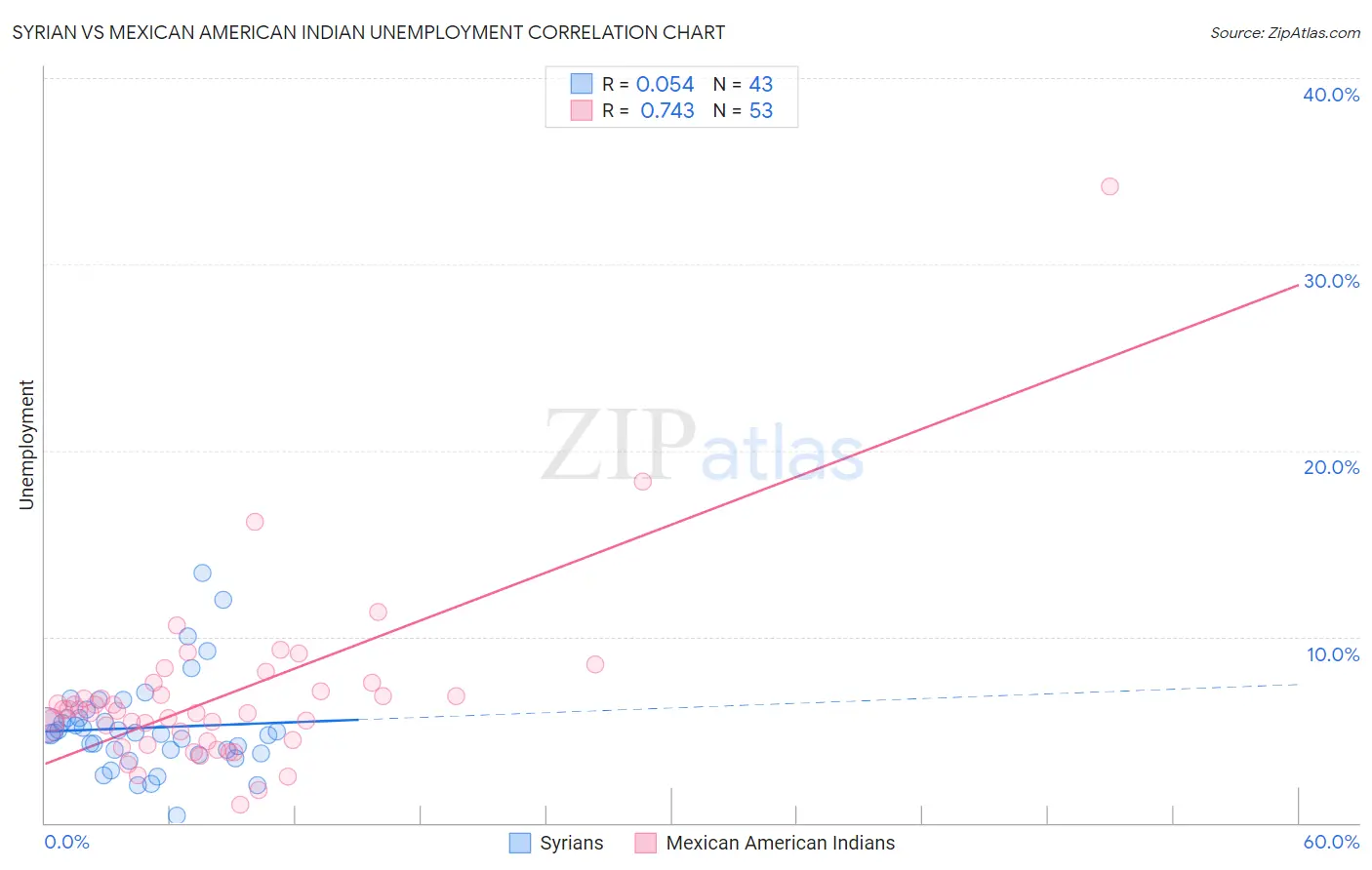 Syrian vs Mexican American Indian Unemployment