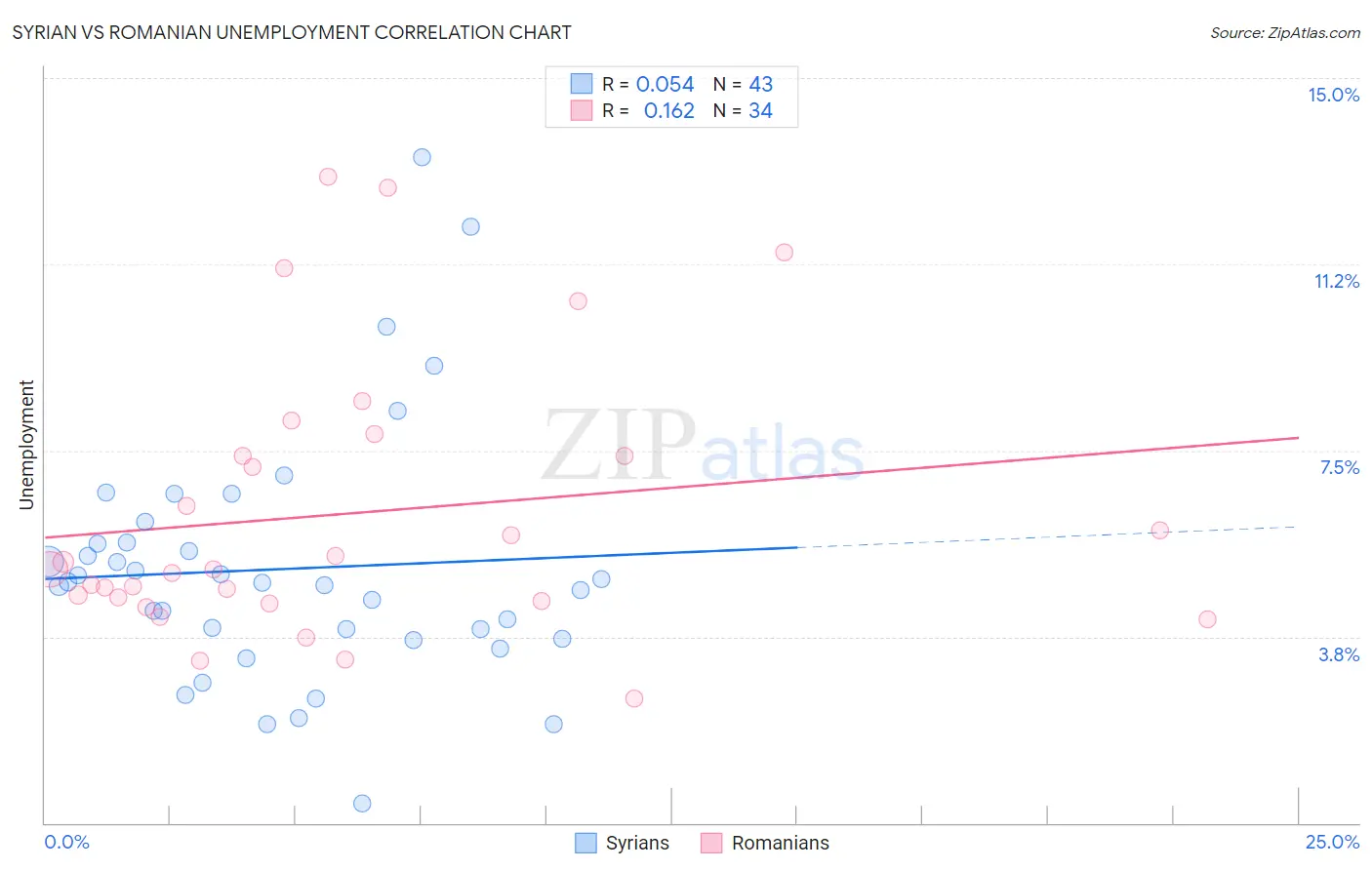 Syrian vs Romanian Unemployment