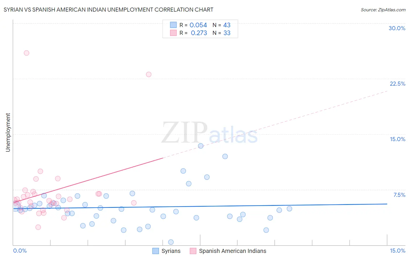 Syrian vs Spanish American Indian Unemployment