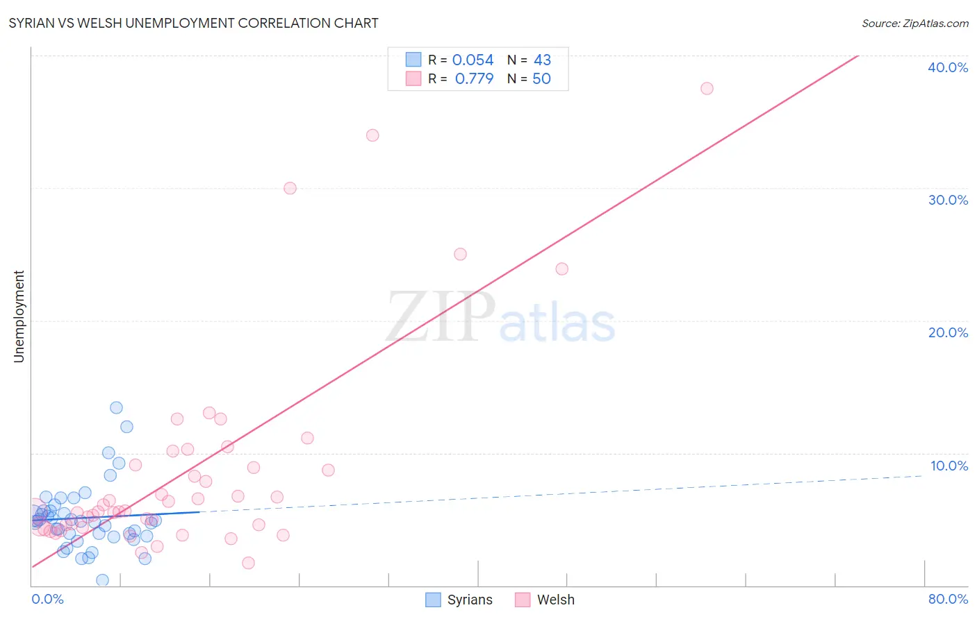 Syrian vs Welsh Unemployment